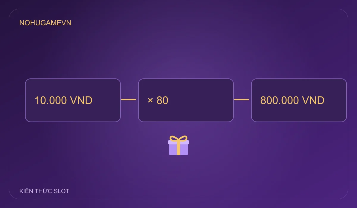 Bonus Buy slot là gì – đồ họa giải thích chi phí bonus buy