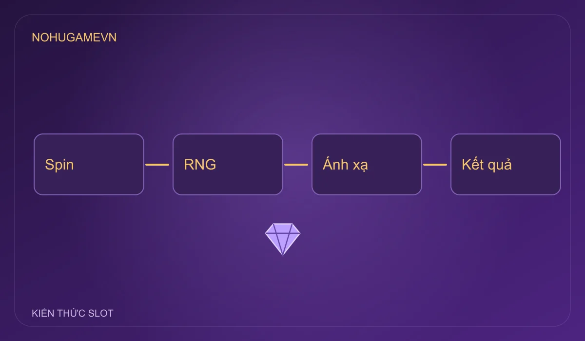 RNG slot là gì – đồ họa giải thích rng và kết quả ngẫu nhiên